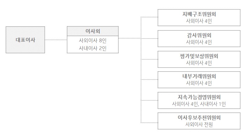 이미지: 이사회 구성