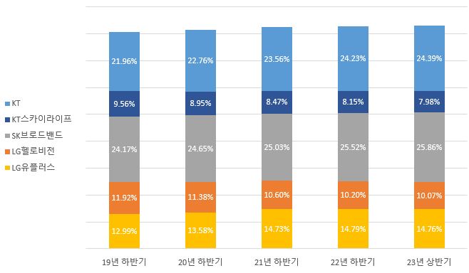 이미지: 주요 사업자별 유료방송시장 점유율 추이