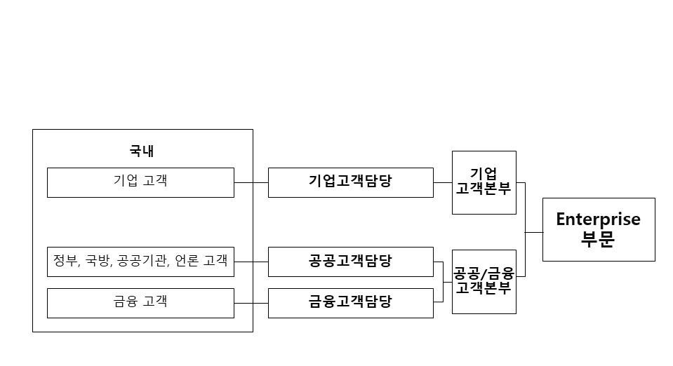 이미지: B2B 판매경로