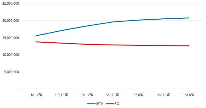 이미지: iptv 및 so 가입자 수 추이
