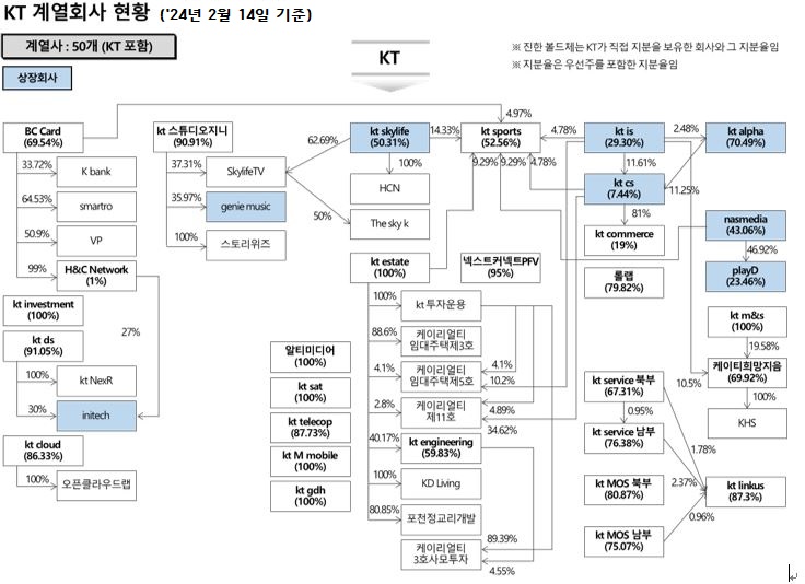 이미지: kt그룹 계통도