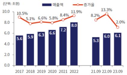 이미지: 주요 제약사 매출추이