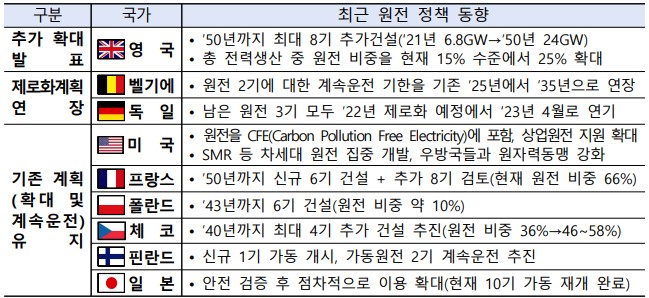 이미지: 글로벌 원전 정책 동향