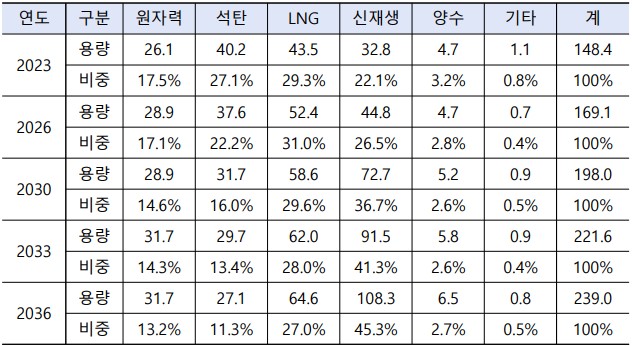 이미지: 연도별 전원구성 전망