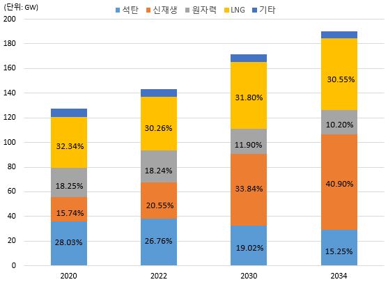 이미지: 제9차 전력수급기본계획 설비용량 전망