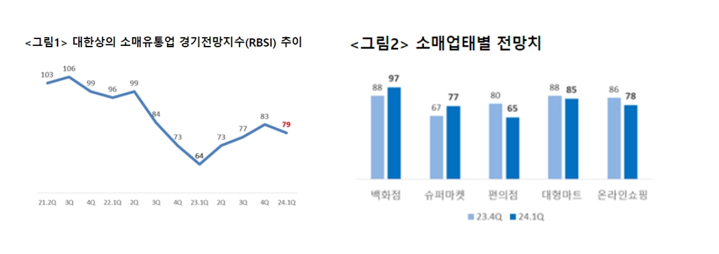 이미지: 업태별 소매유통업 경기전망지수