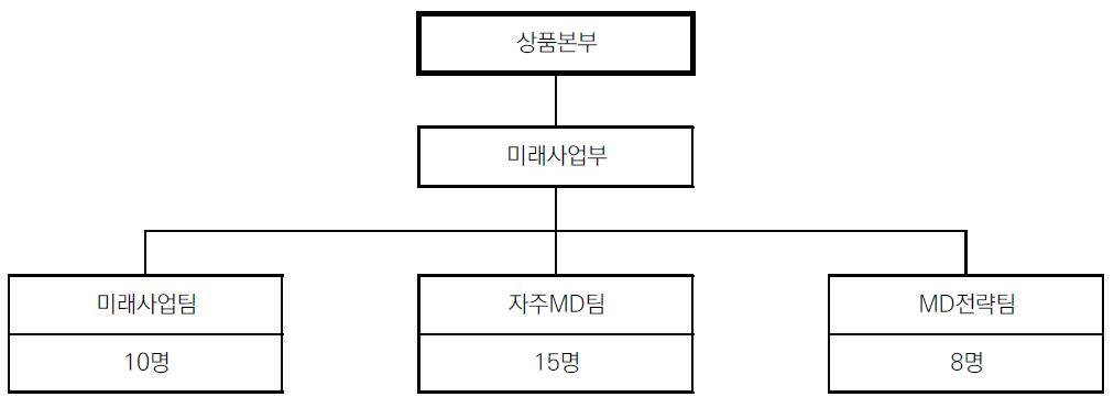 이미지: 연구개발활동 조직도