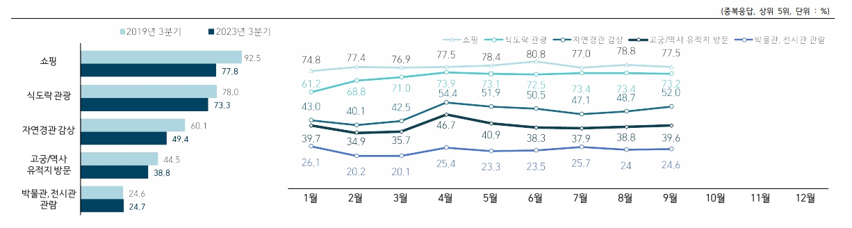 이미지: 외래관광객 주요 참여 활동