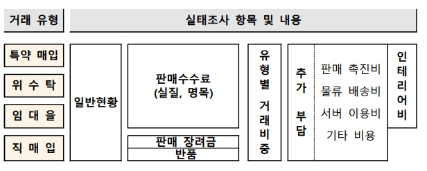 이미지: 유통거래 실태조사 구조도