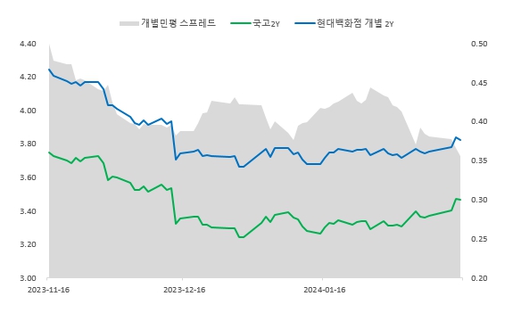 이미지: 현대백화점 개별민평-국고금리 spr (2y)