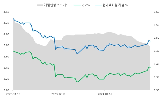 이미지: 현대백화점 개별민평-국고금리 spr (3y)