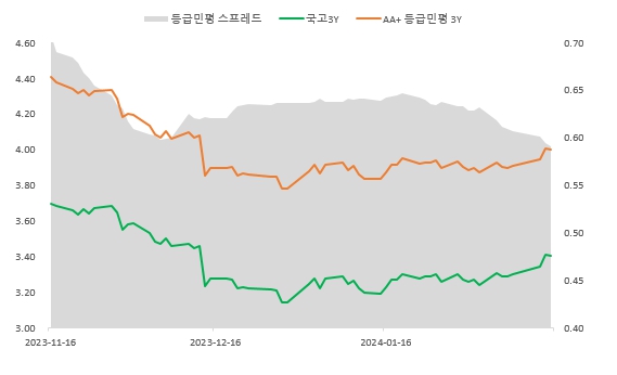 이미지: 현대백화점 등급민평-국고금리 spr (3y)