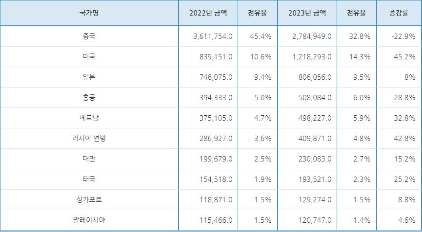이미지: 국가별 화장품 수출 현황