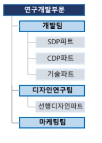 이미지: 연우 연구개발 조직도