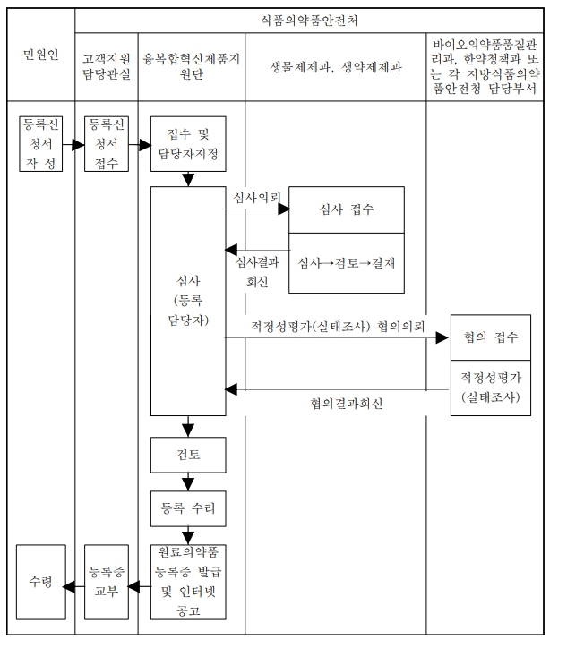 이미지: 원료의약품등록처리절차흐름도