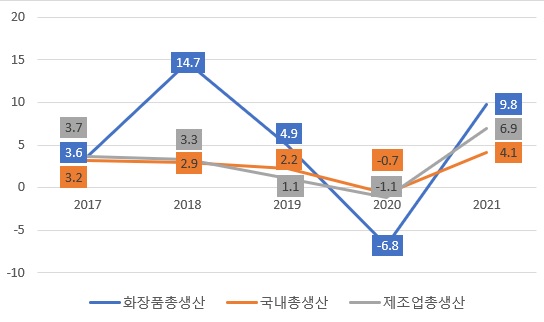 이미지: 화장품 생산규모