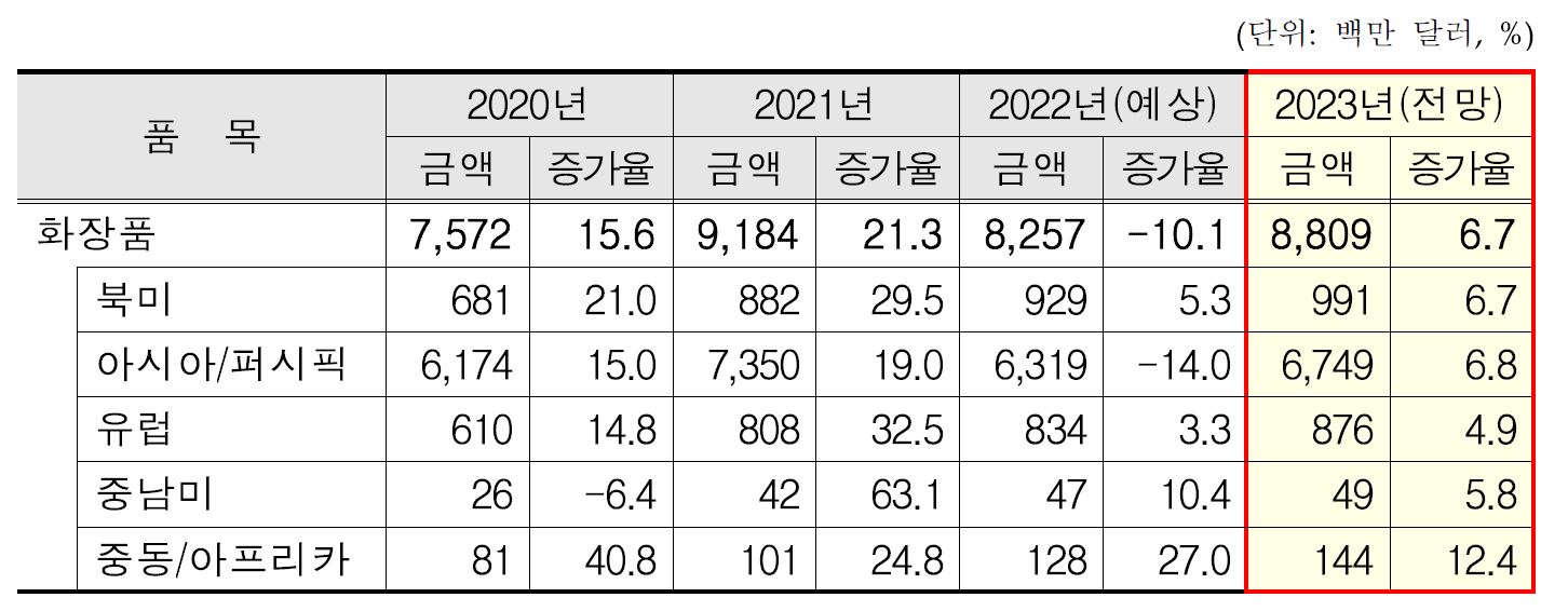 이미지: 2023년 화장품 지역별 수출 전망