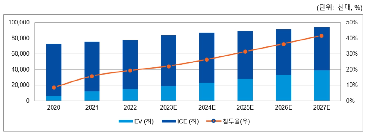 이미지: 글로벌 EV 판매량/ 침투율 추이 및 전망