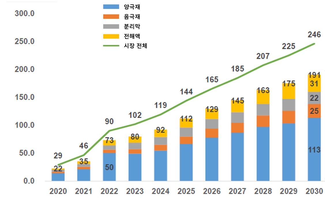 이미지: 글로벌 LiB 소재 시장 전망