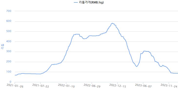 이미지: 리튬가격