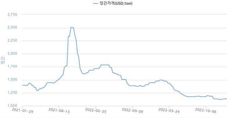 이미지: 망간가격