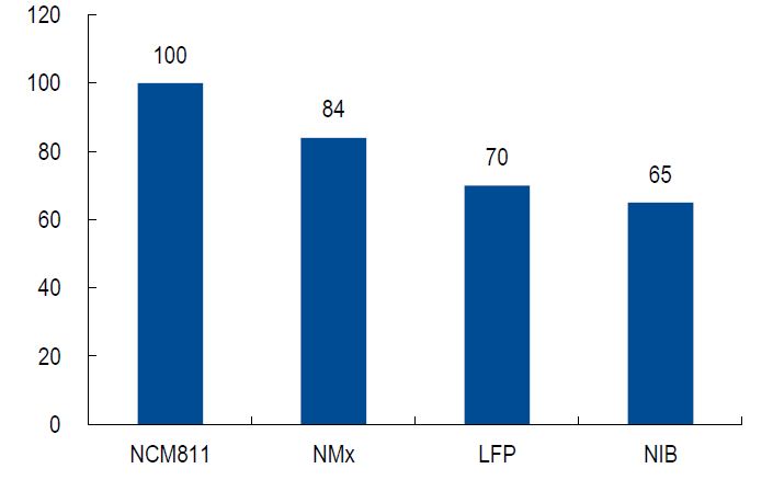 이미지: 셀 원가 비교