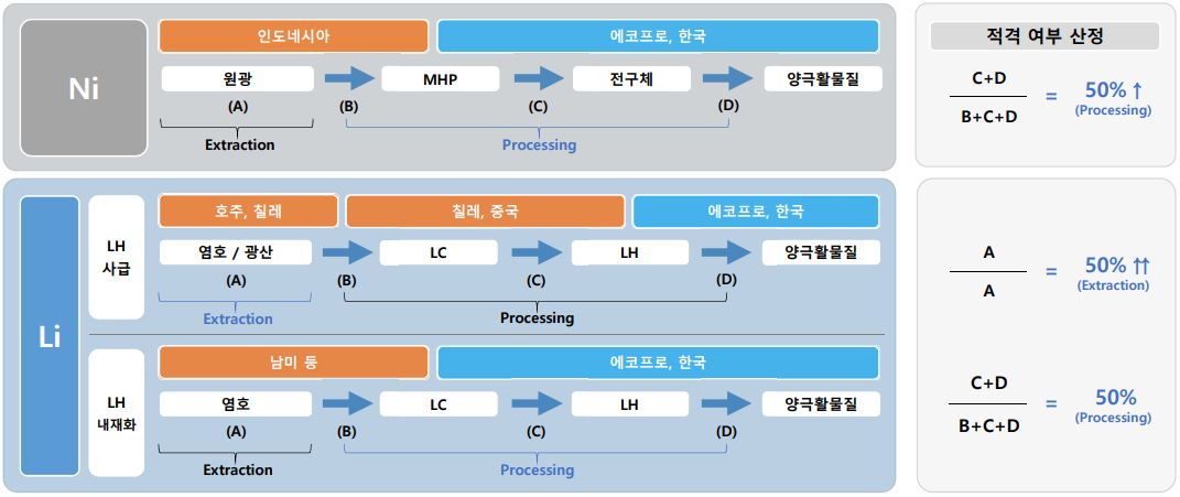 이미지: 에코프로 IRA 충족 현황