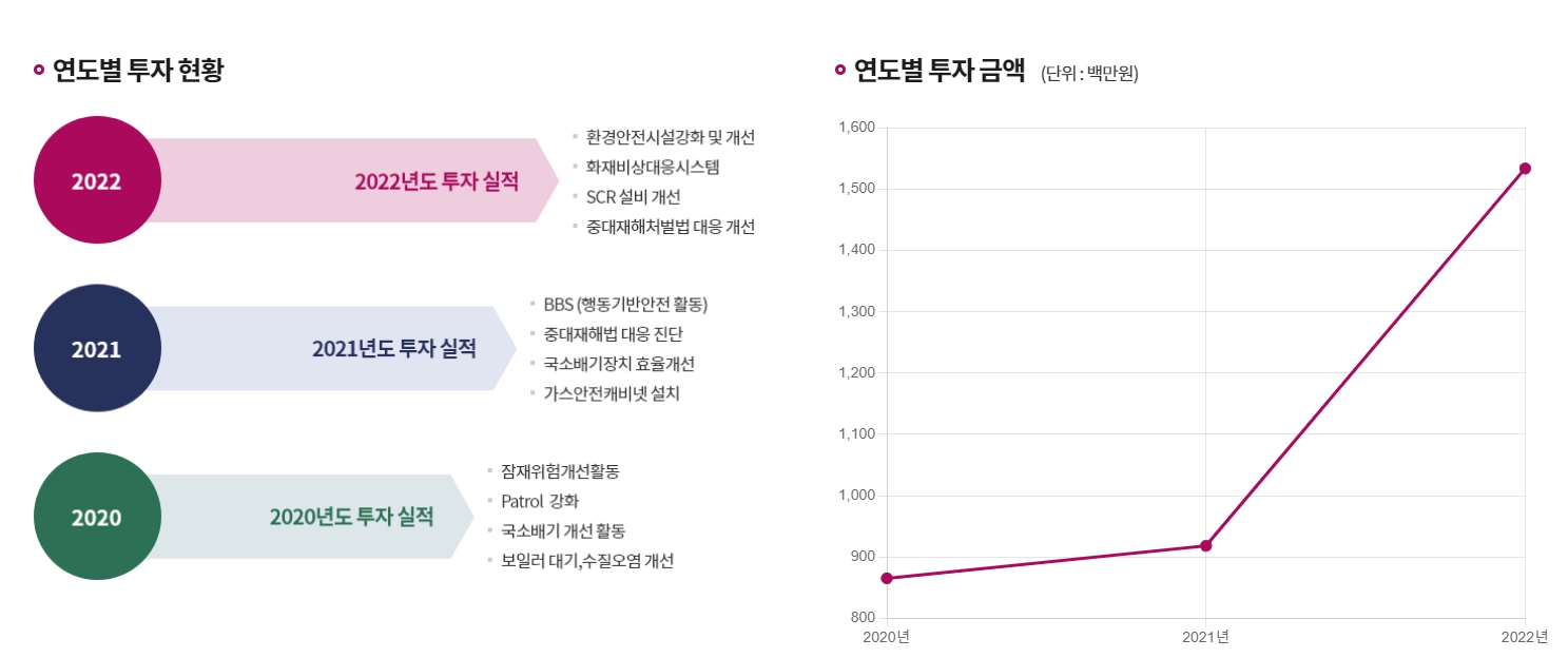 이미지: 연도별 투자현황