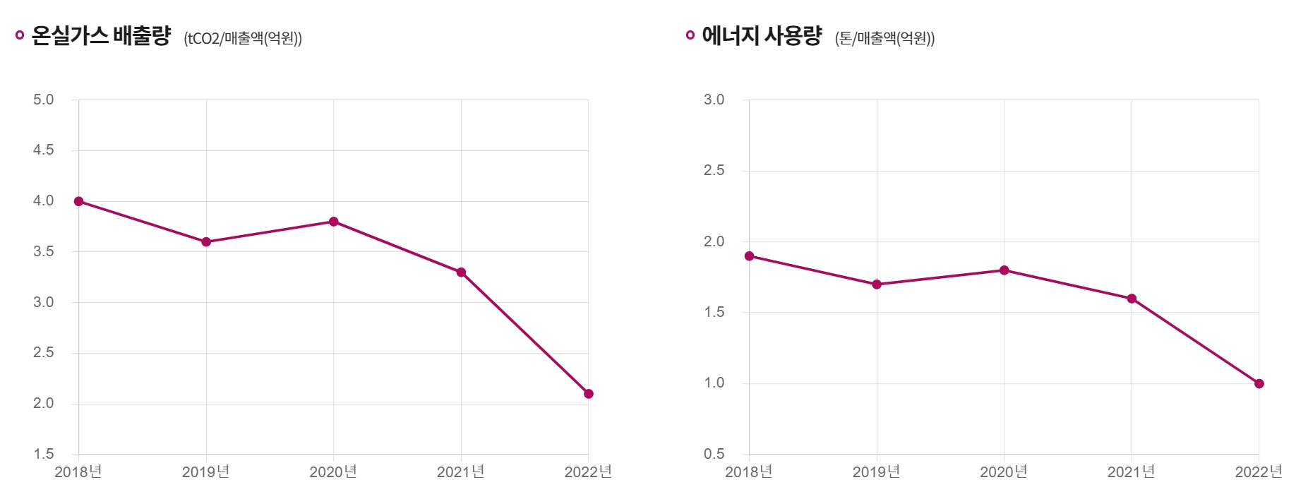 이미지: 온실가스 배출량 및 에너지 사용량