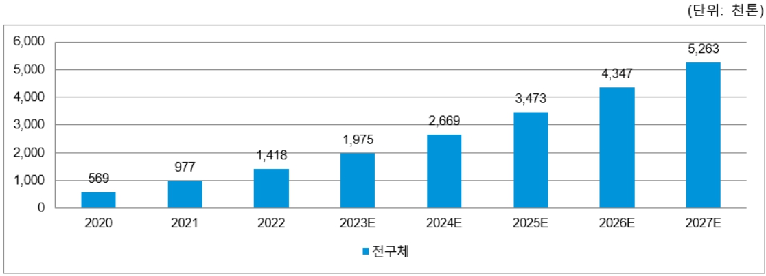 이미지: 글로벌 전구체 수요 추이 및 전망