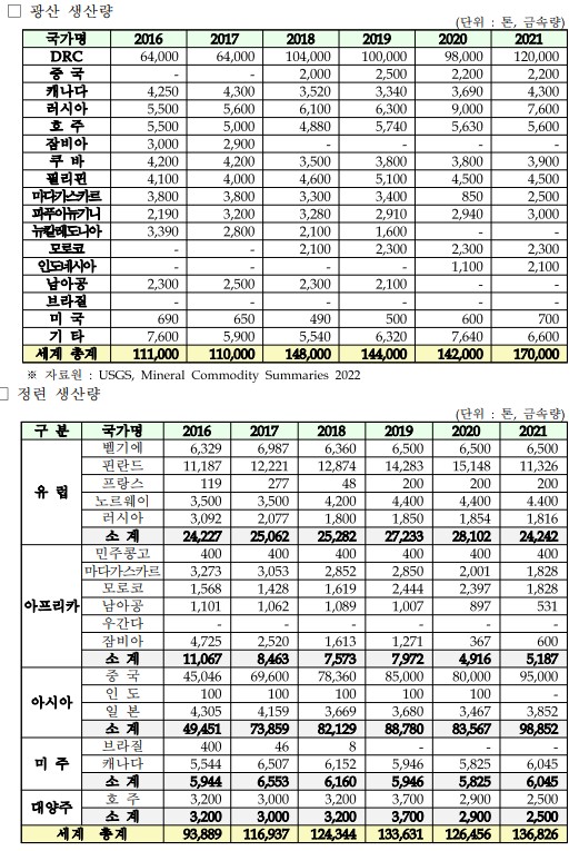 이미지: 코발트 생산량