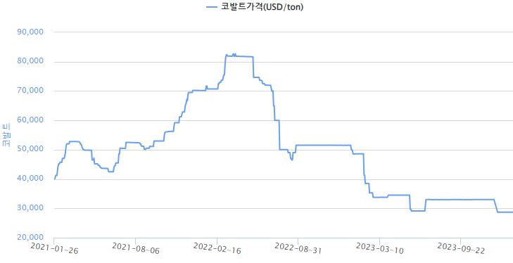 이미지: 코발트가격