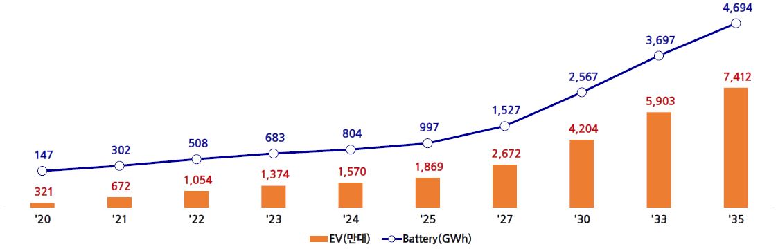 이미지: GlobalEV,EVBattery전망