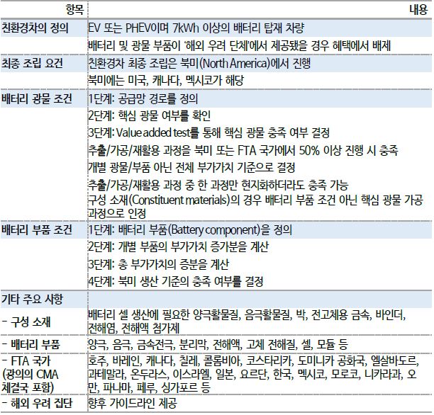 이미지: IRA 세부안 발표 내용