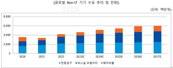 이미지: 글로벌 Non-IT 수요 전망