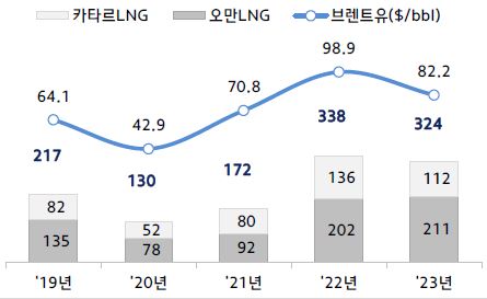 이미지: 광구별 실적 추이