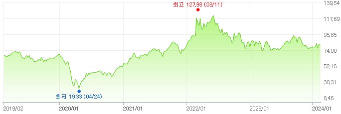 이미지: 브렌트유 가격 추이