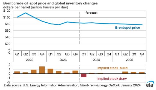 이미지: 브렌트유 유가 전망