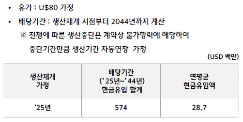 이미지: 예멘LNG 예상수익