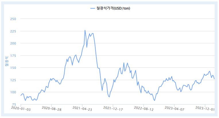 이미지: 철광석 가격 변동 추이