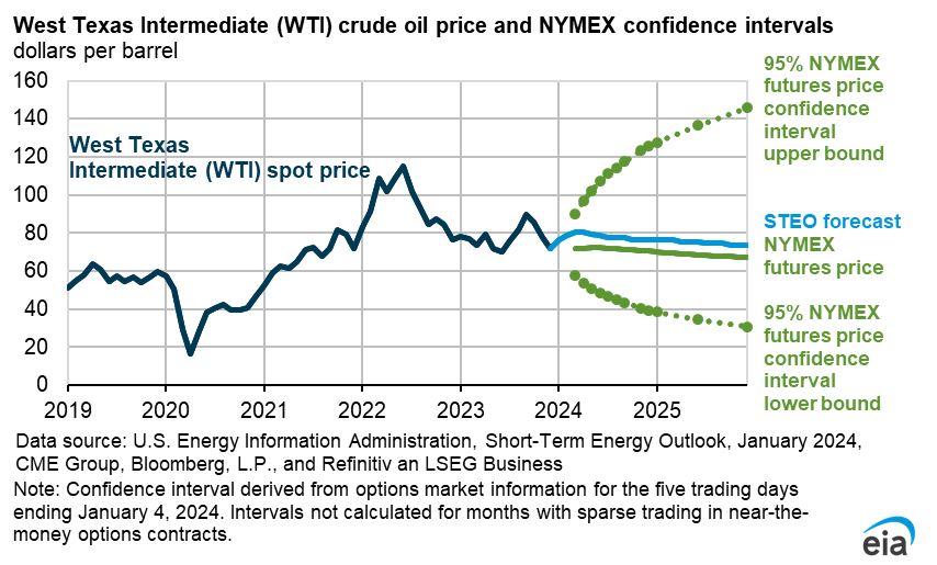 이미지: WTI 유가 전망