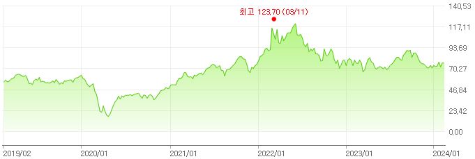 이미지: WTI(서부텍사스유) 가격 추이