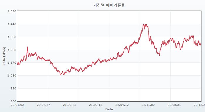 이미지: 원달러 환율 동향