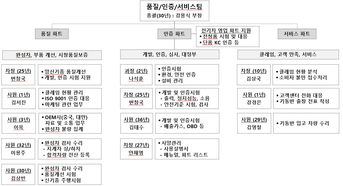 이미지: kr모터스 품질인증서비스팀 조직도
