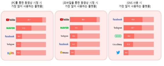 이미지: [국내 동영상 시청 및 sns 사용시 가장 많이 사용하는 플랫폼]