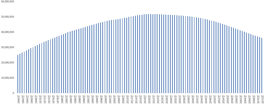 이미지: 국내 총 인구