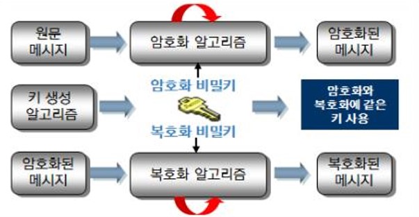 이미지: 대칭형 암호시스템