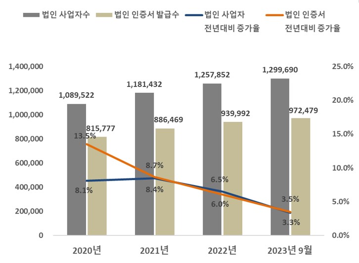 이미지: 법인사업자수 및 법인인증서 발급현황