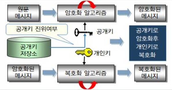 이미지: 비대칭형 암호시스템