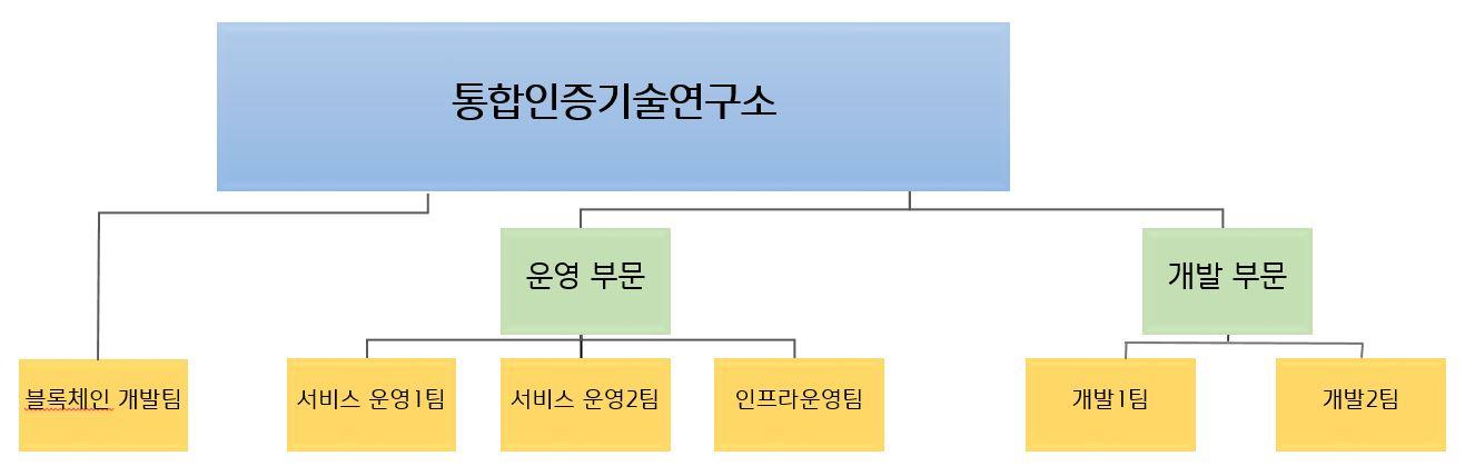 이미지: 한국정보인증 연구소 조직도